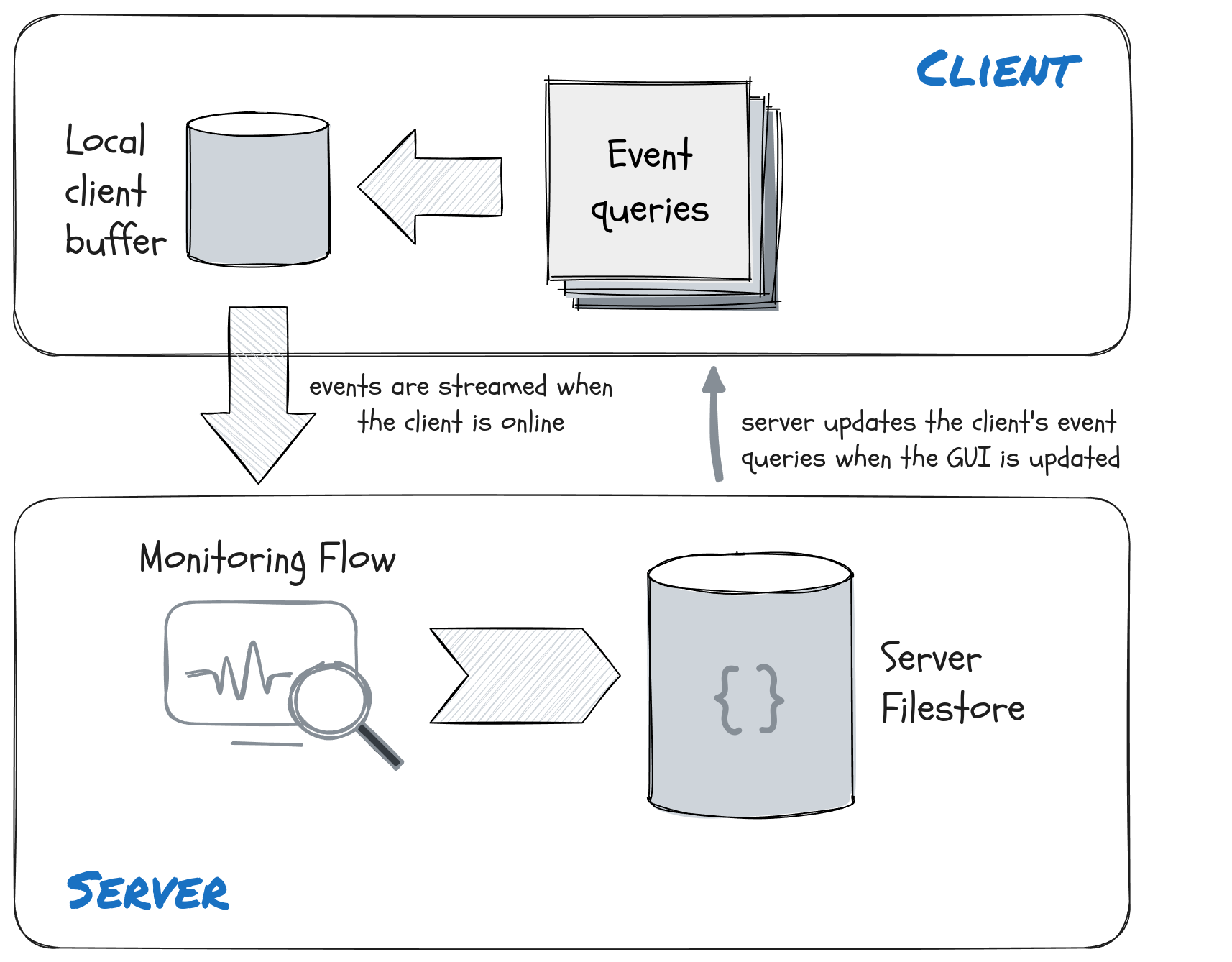Client Event Architecture
